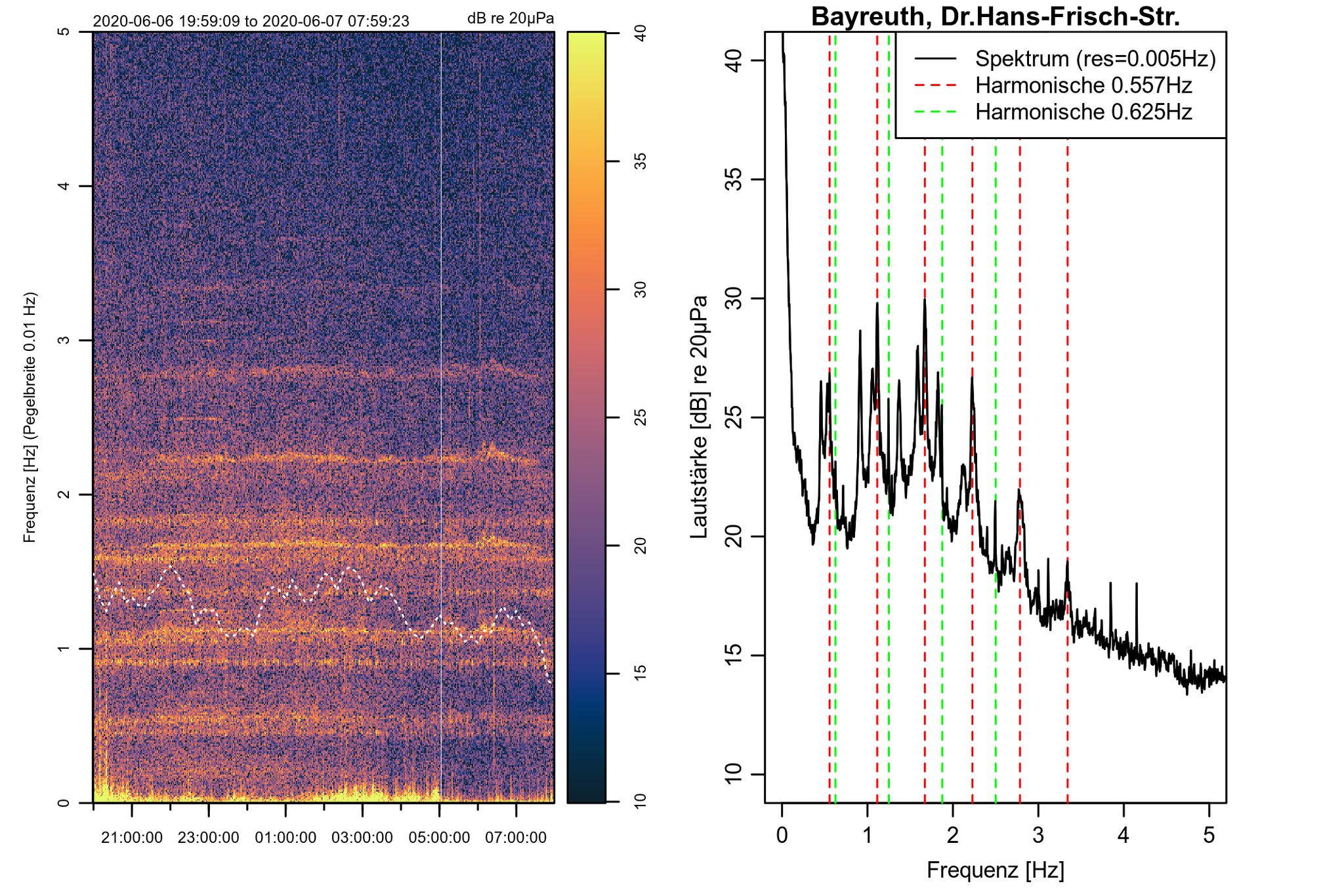 0.55Hz Bayreuth