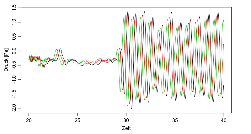 Drucksignal von drei Messgeräten