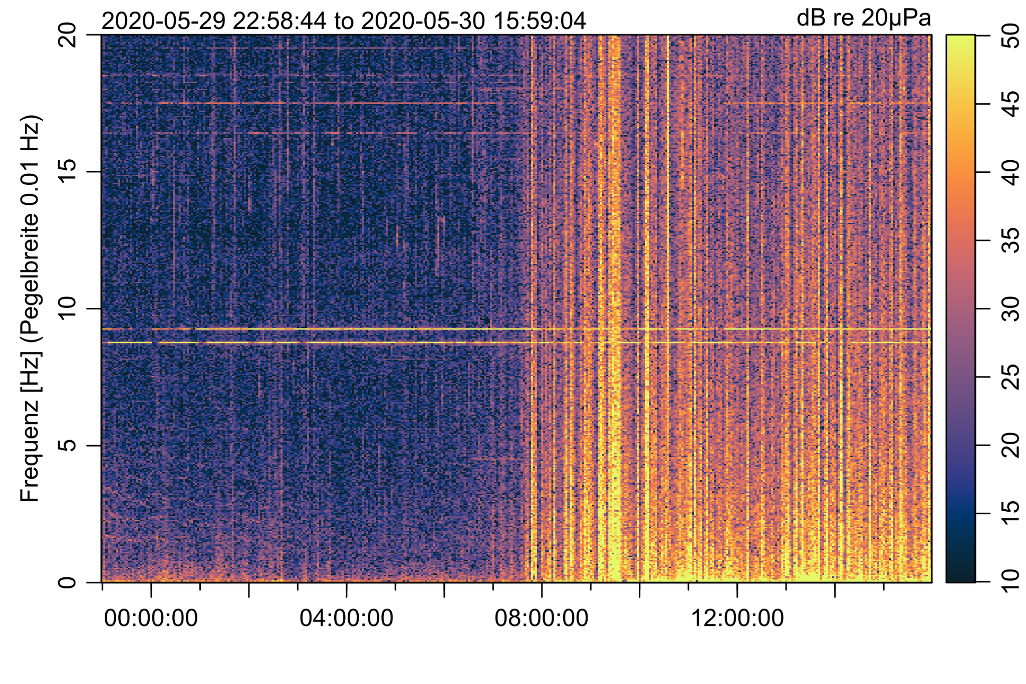 Spektrogramm Mälzerei 29./30.05.2020