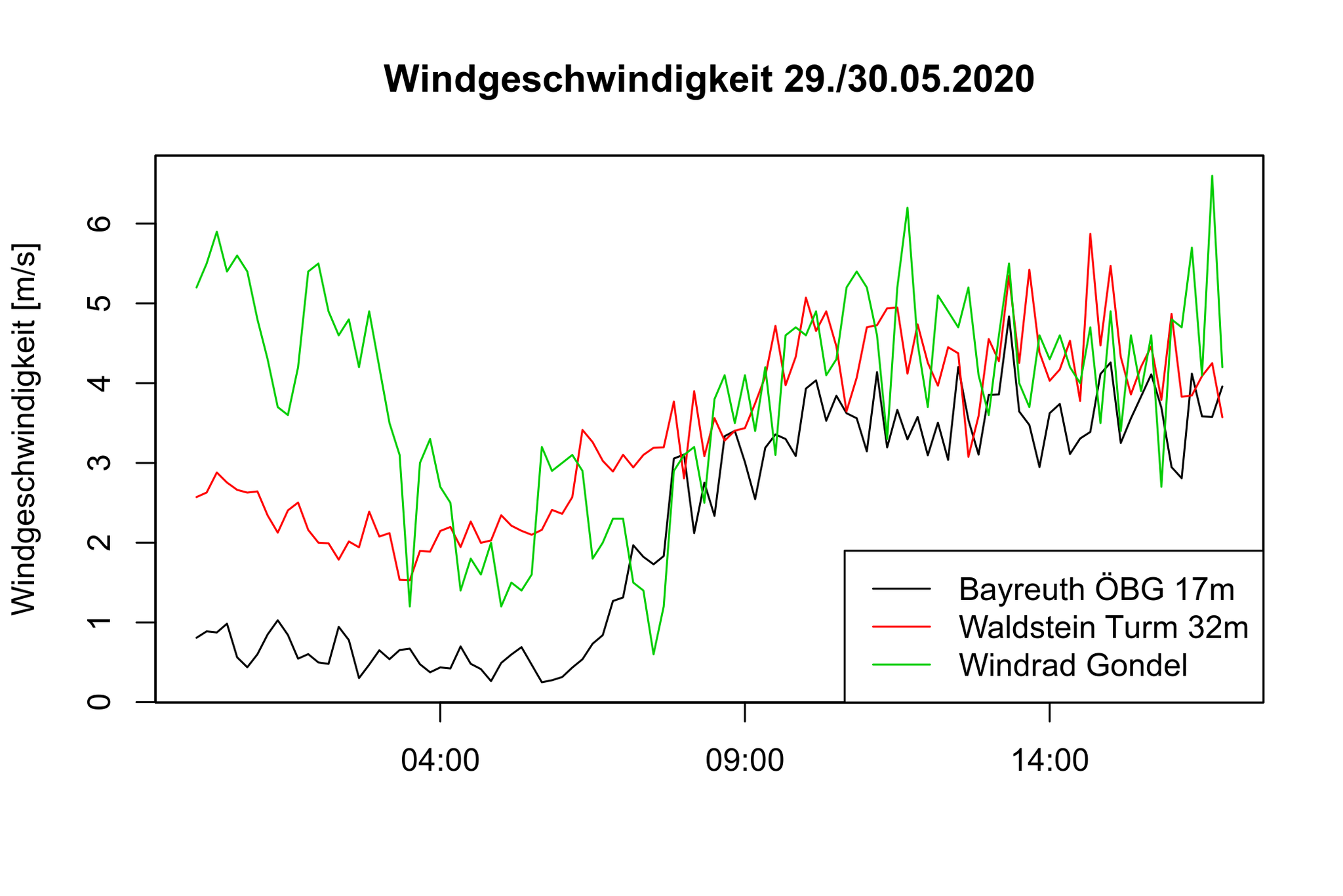 Wind 29./30.05.2020