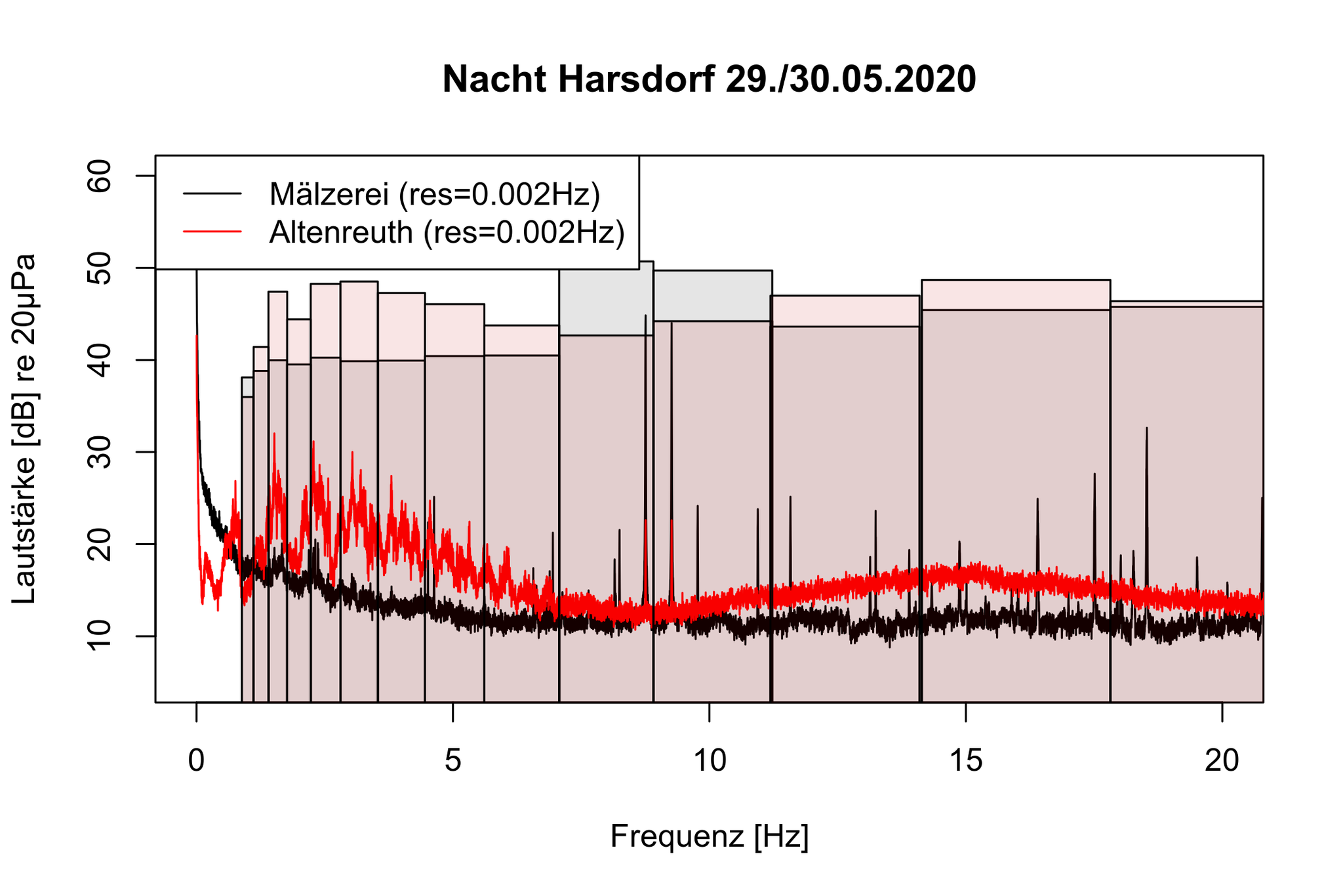 Nacht - Altenreuth - Mälzerei