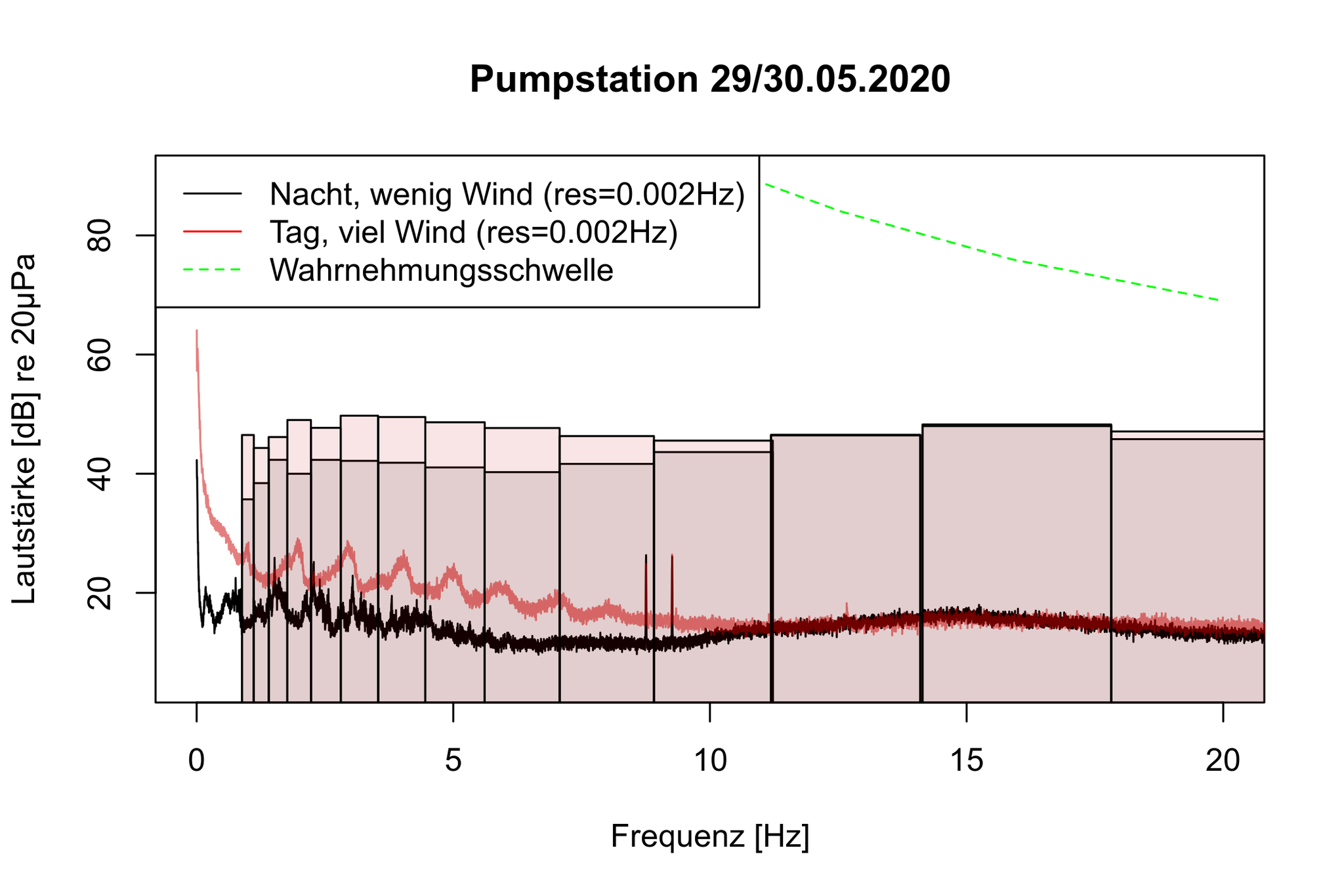 Tag/Nacht-Vergleich - Pumpstation  29.05.2020