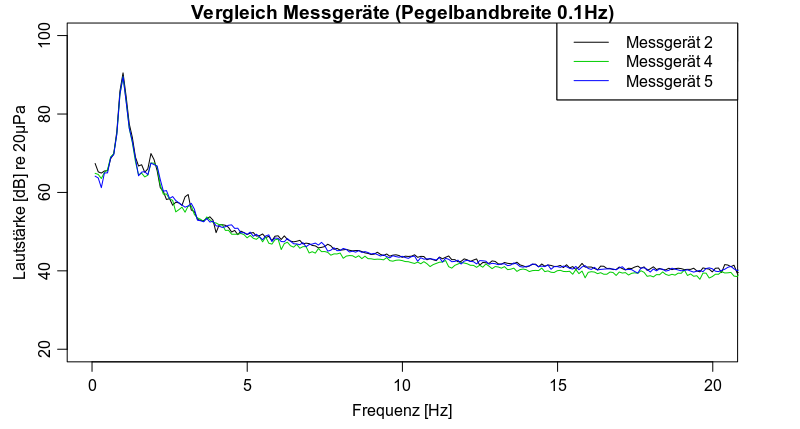 Vergleich Frequenzspektren Messgeräte