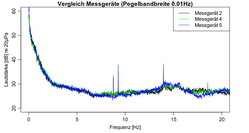 Vergleich Frequenzspektren Messgeräte 2h - 0.01Hz