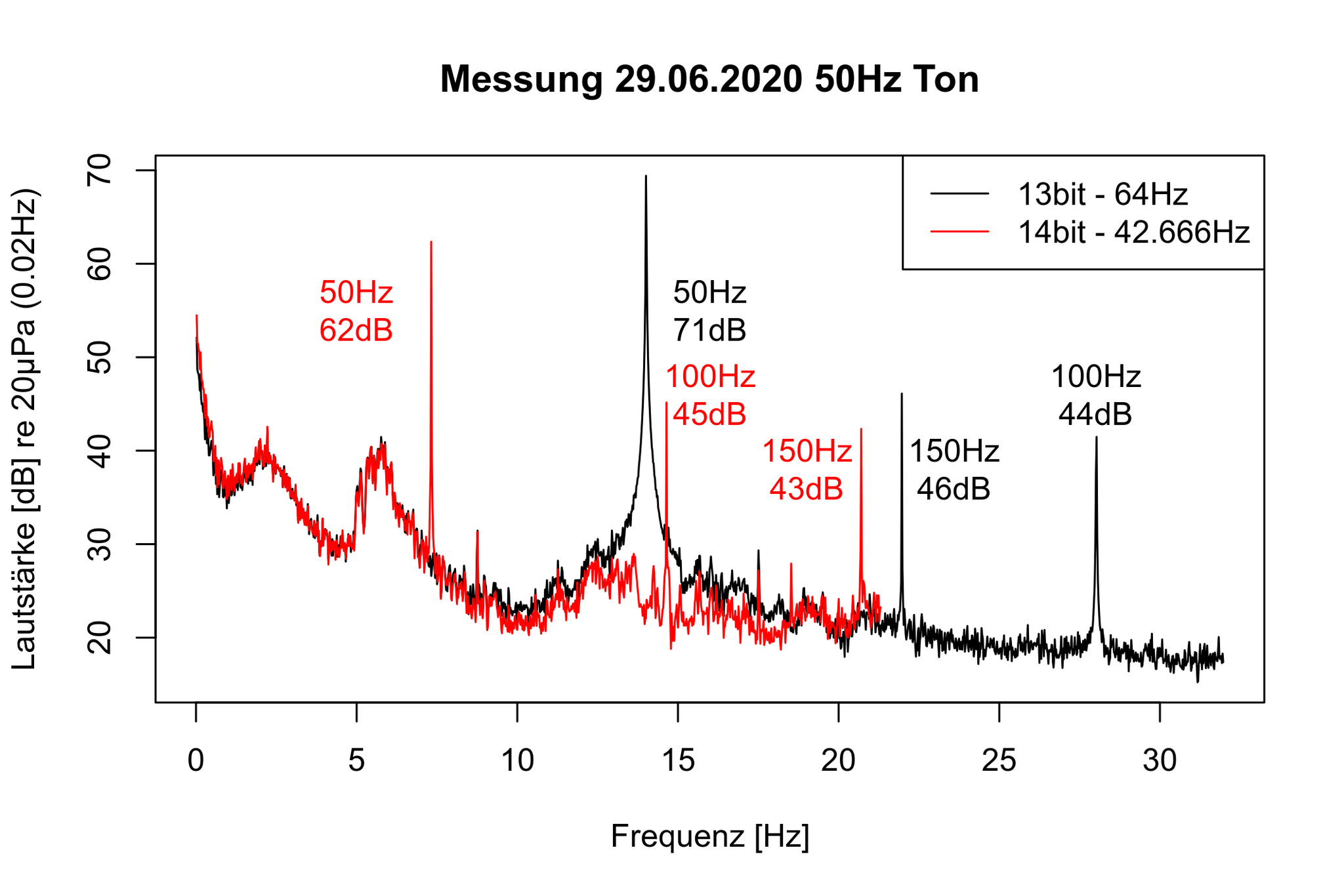 Frequenzspektrum 50Hz bei 64Hz bzw. 42.6666 Messfrequenz