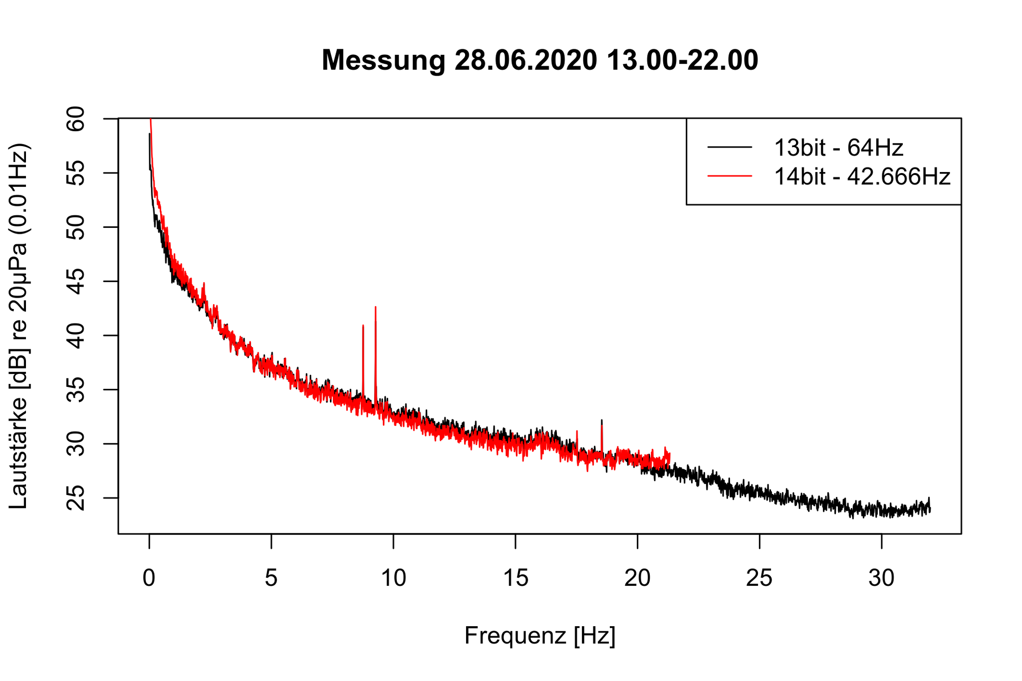 Frequenzspektrum Tag 64Hz bzw. 42.666Hz Messfrequenz