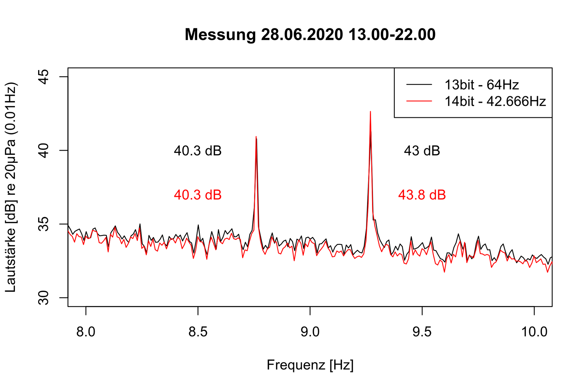 Peak-Berechnung Tag 64Hz bzw. 42.666Hz Messfrequenz