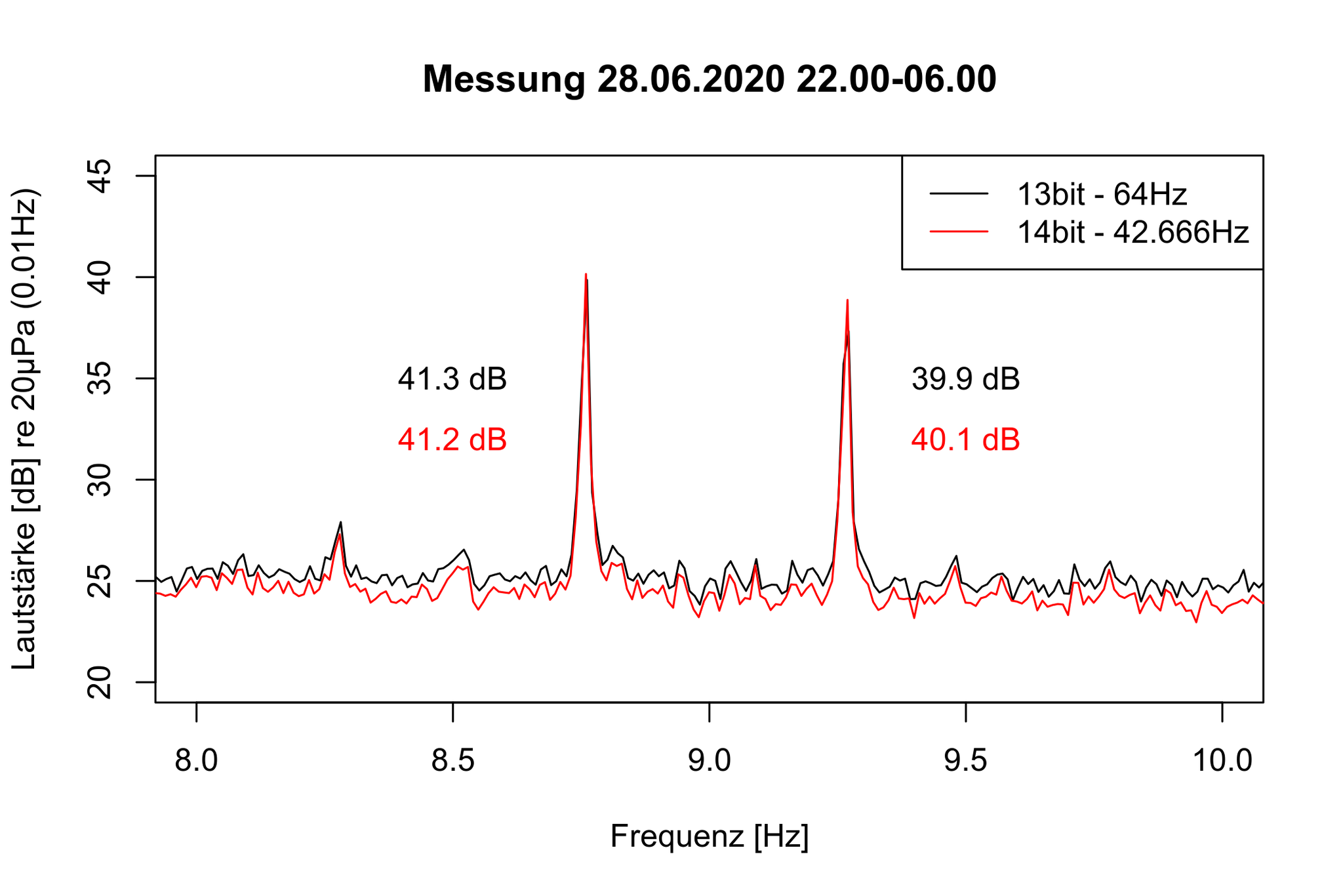 Peak-Berechnung Nacht 64Hz bzw. 42.666Hz Messfrequenz