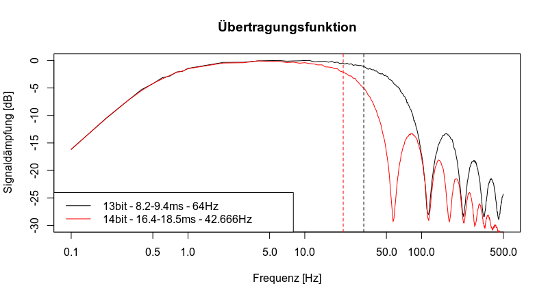 Übertragungsfunktion