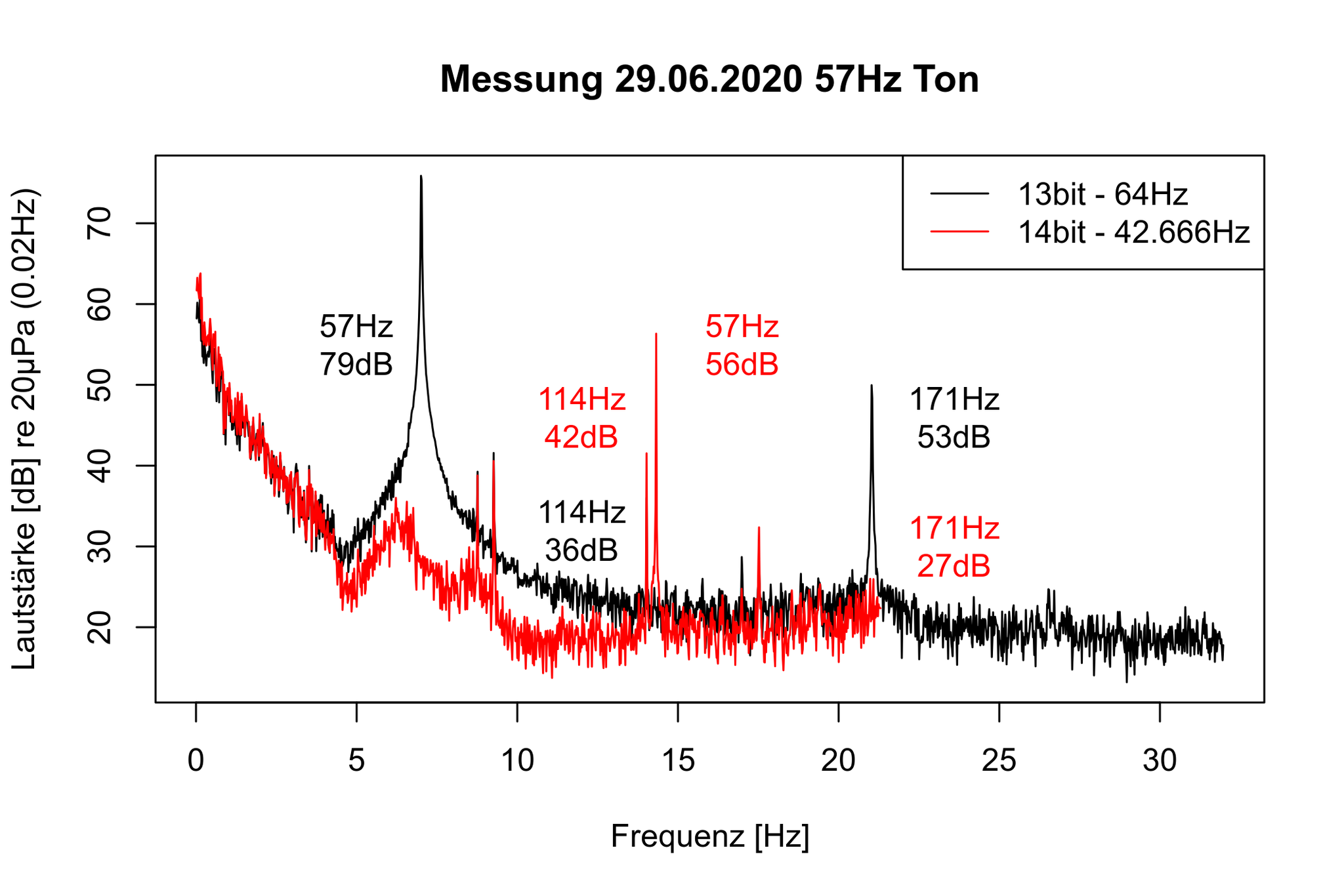Frequenzspektrum 57Hz bei 64Hz bzw. 42.6666 Messfrequenz