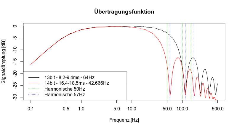 Übertragungsfunktion 50/57Hz