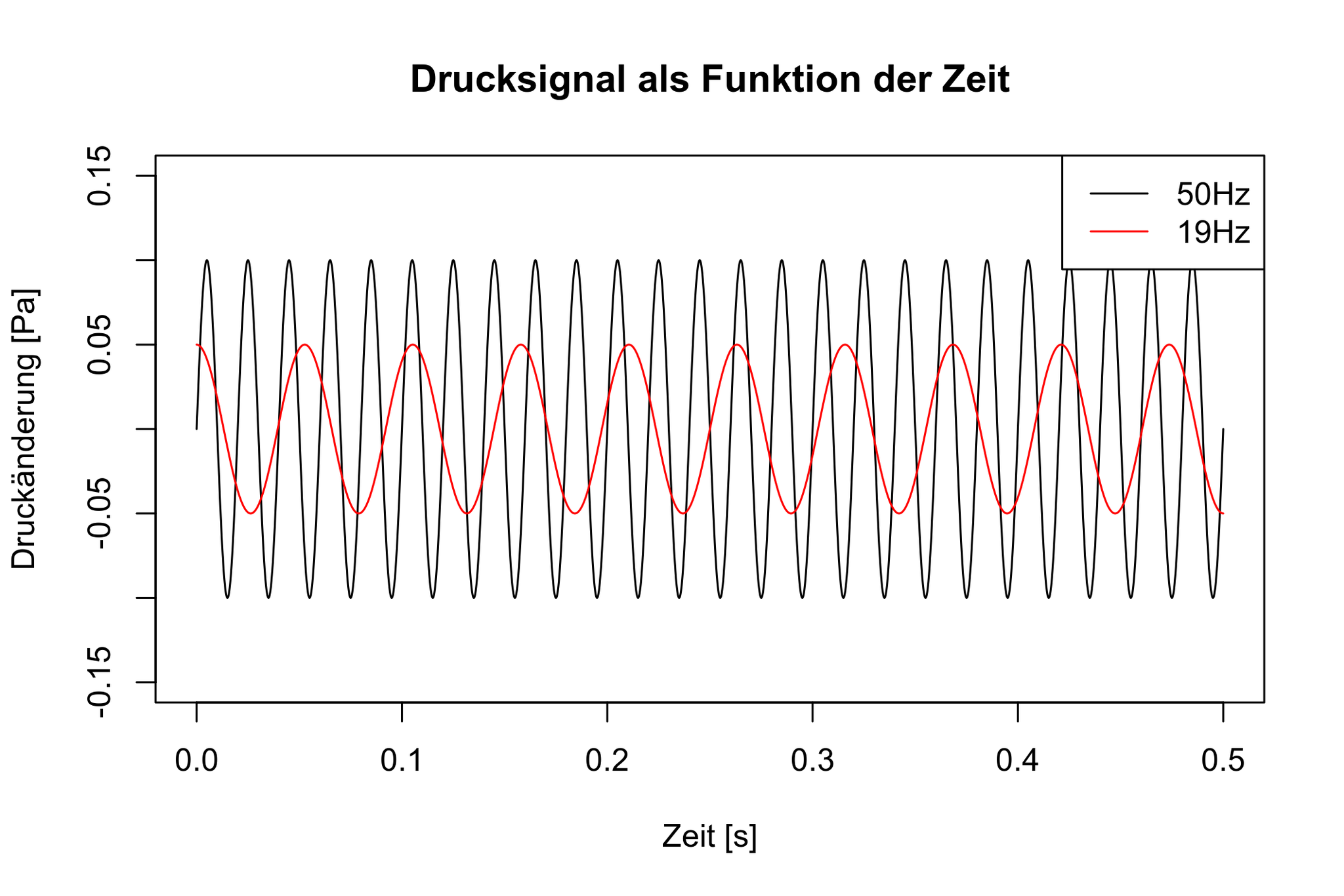 Drucksignal von zwei Sinustönen als Funktion der Zeit