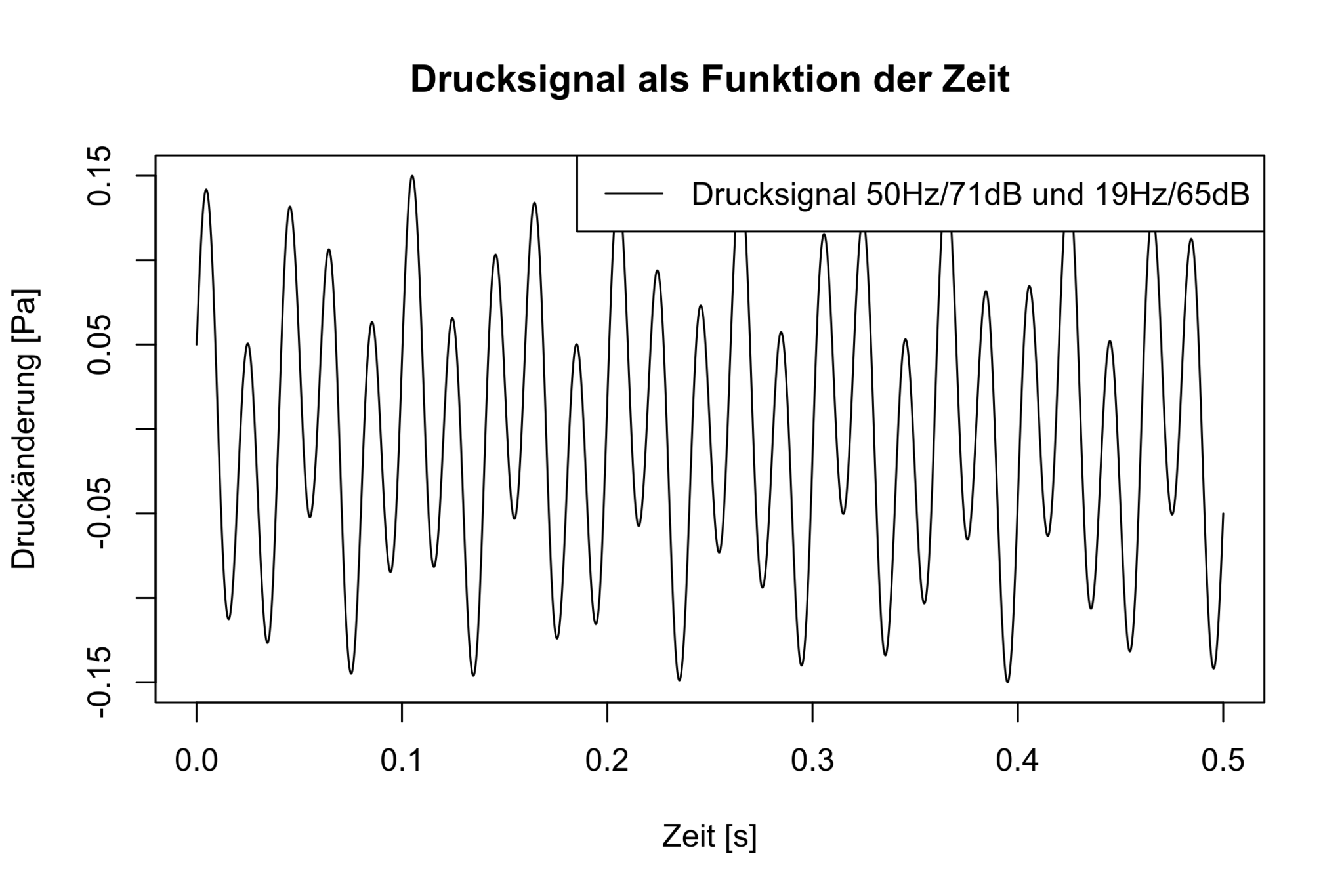 Drucksignal von der Überlagerung von zwei Sinustönen als Funktion der Zeit