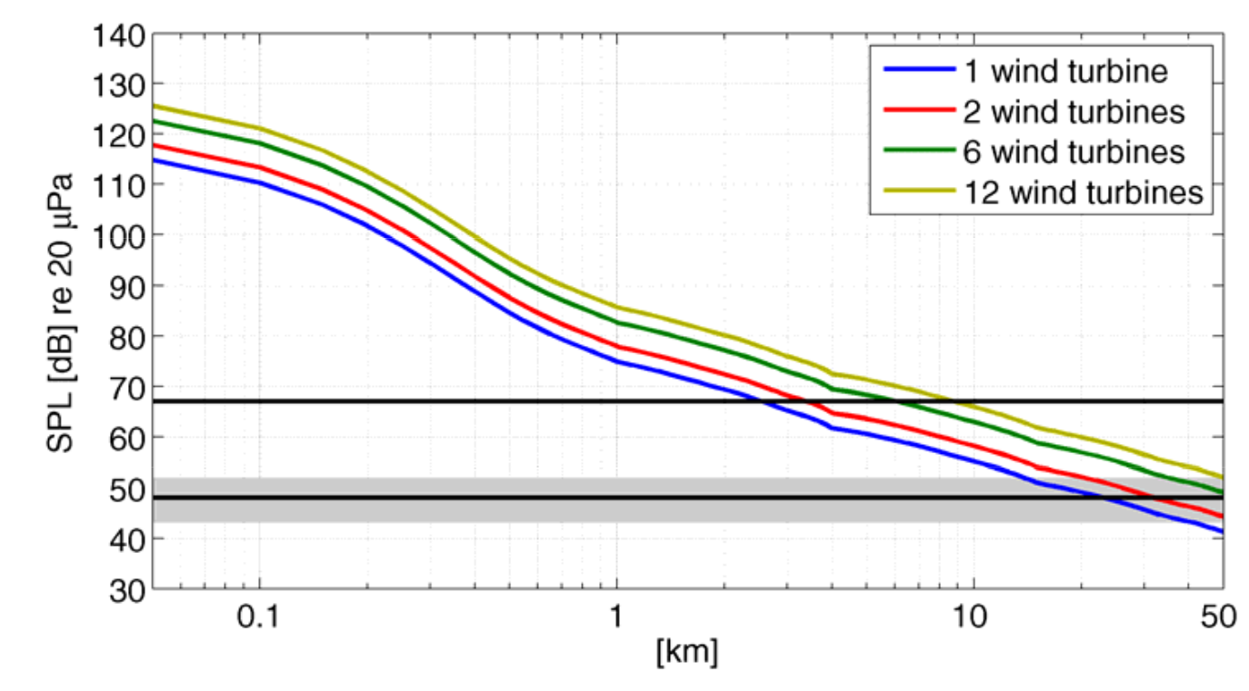 BGR-Modell SPL für verschiedene Anzahl von Windrädern