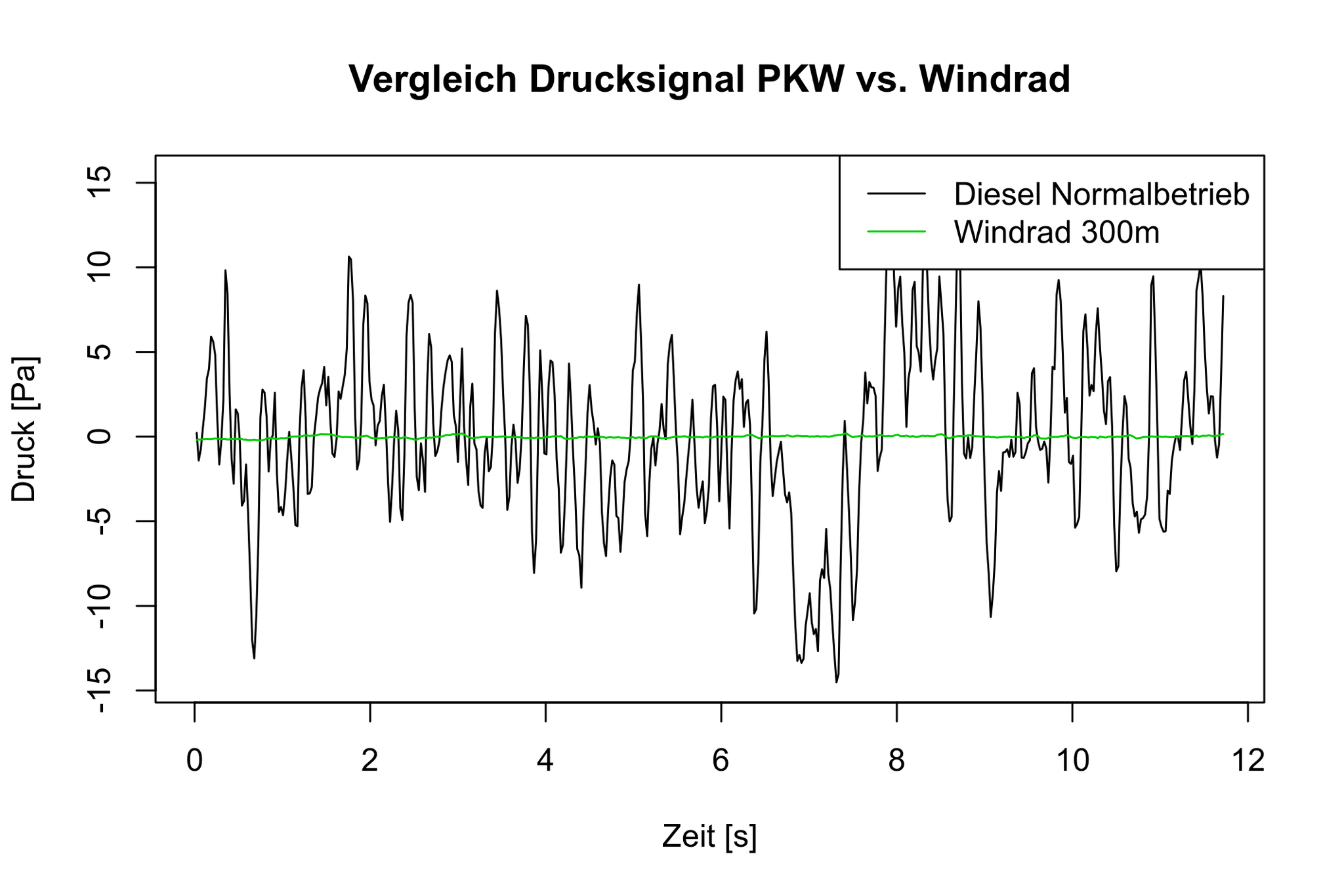 Drucksignal - PKW vs. Windrad