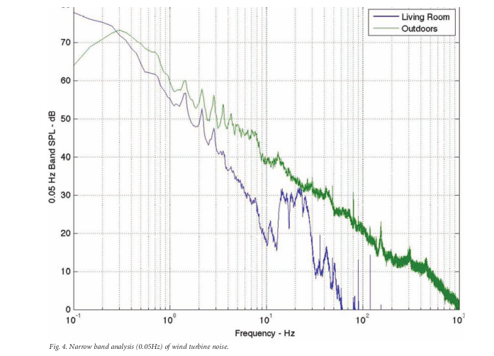 Leventhall Acoustics Today, Abbildung 4