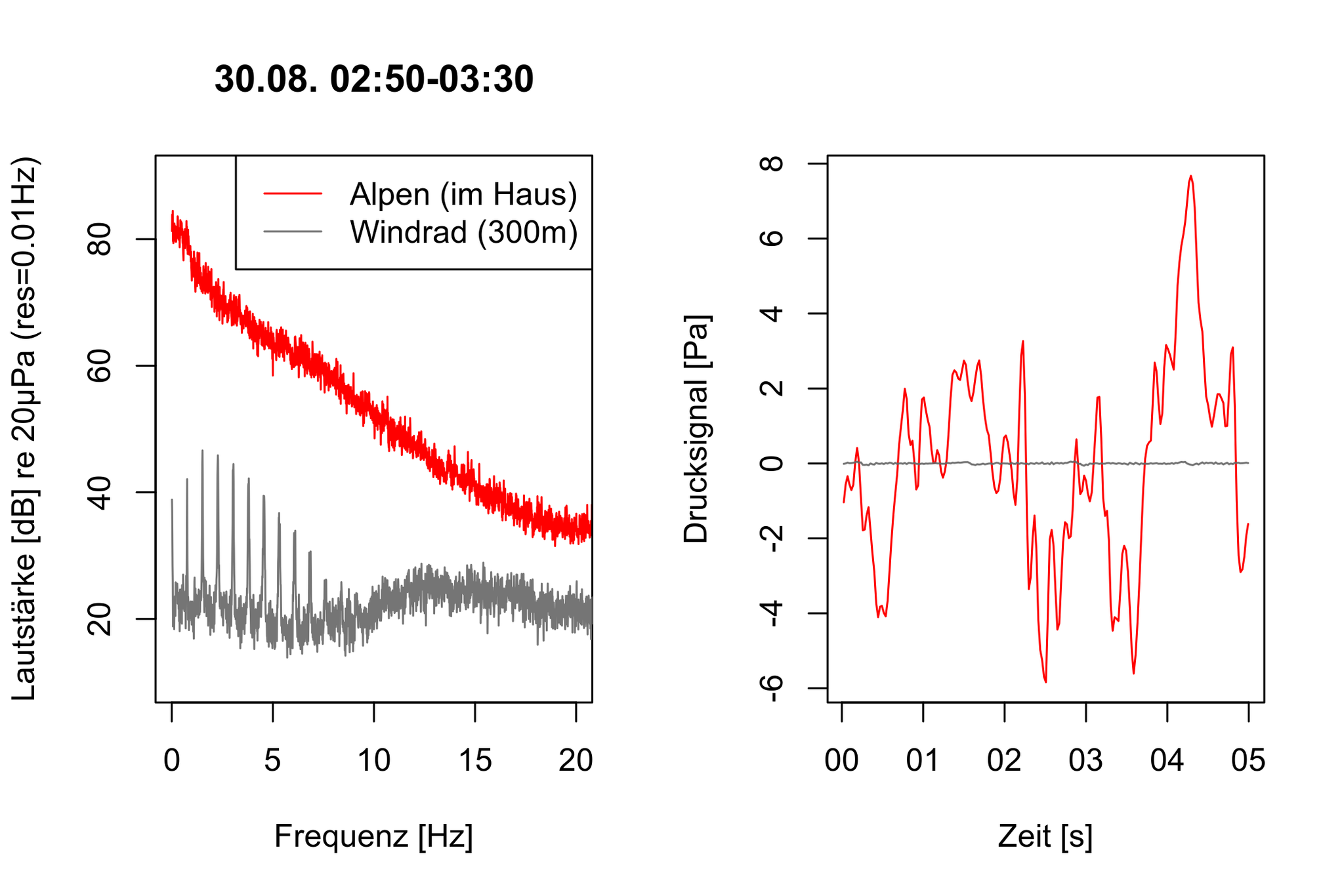 Frequenzspektrum und Drucksignal der Sturmphase im Vergleich zu einem Windradsignal