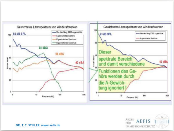 Vortrag Dr. Stiller - Schall-Bewertungen