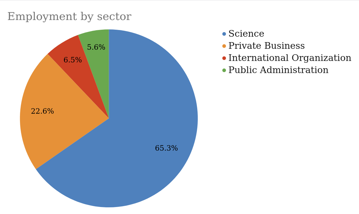 Employment sector