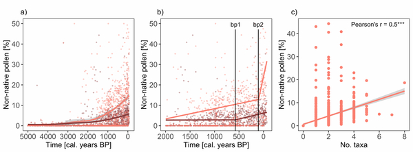 (a) Maximum (light red) and minimum (dark red) percentage of pollen of non‐native vegetation for the past 5000 calibrated years Before Present (cal. years BP). (b) Pollen of non‐native vegetation for the last 2000 cal. years BP, showing piecewise regression models of non‐native pollen in time with resulting break points at 575 (break point 1, bp1) and 102 (break point 2, bp2) cal. years BP. (c) Percentage of non‐native pollen correlates with the number of pollen taxa during each time step and (Pearson's r = 0.5, p < 0.001).