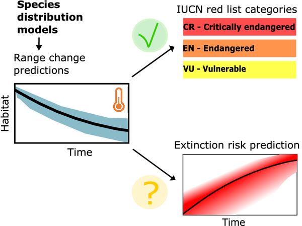 Predicting extinctions with species distribution models. The work containing this figure has been published under a CC-BY 4.0 license here:  https://doi.org/10.1017/ext.2023.5