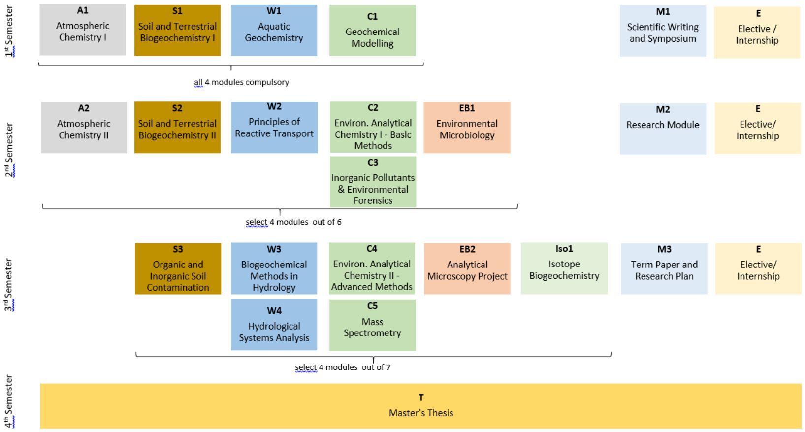 StudyProgrammOverview