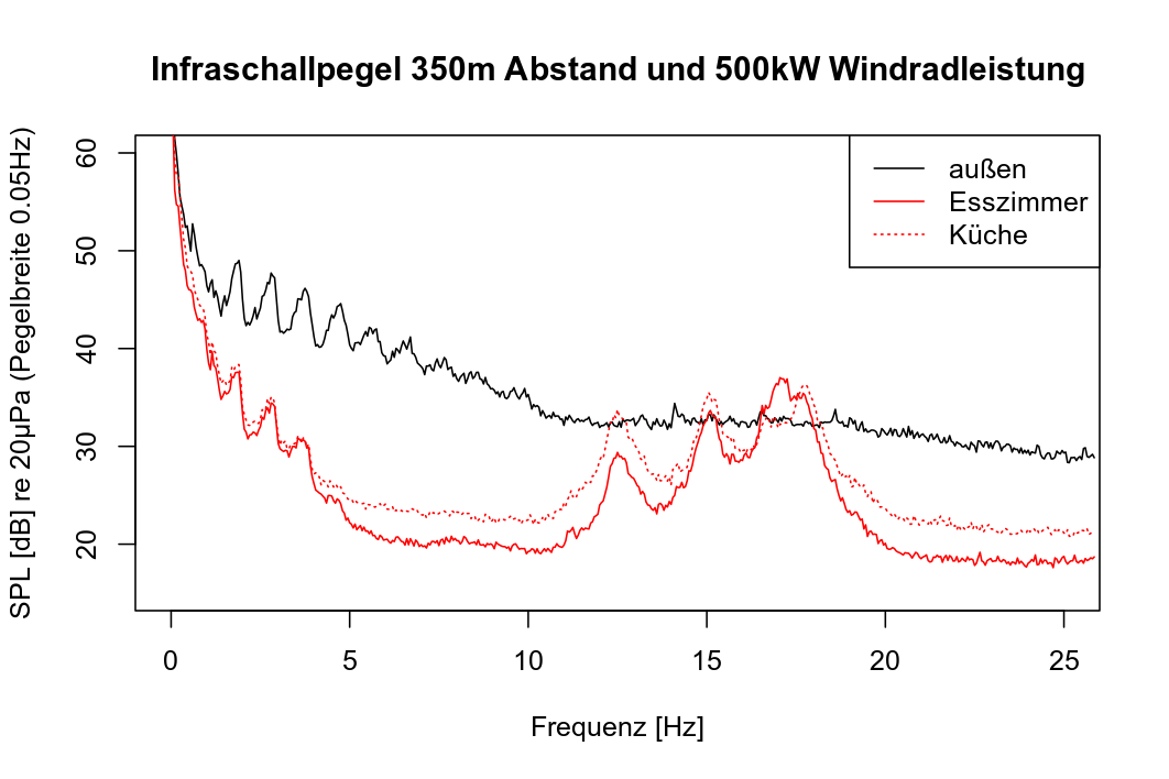Infraschall - Messung und Auswertung: Windenergie: Infraschall im Gebäude - 350m vom Windrad