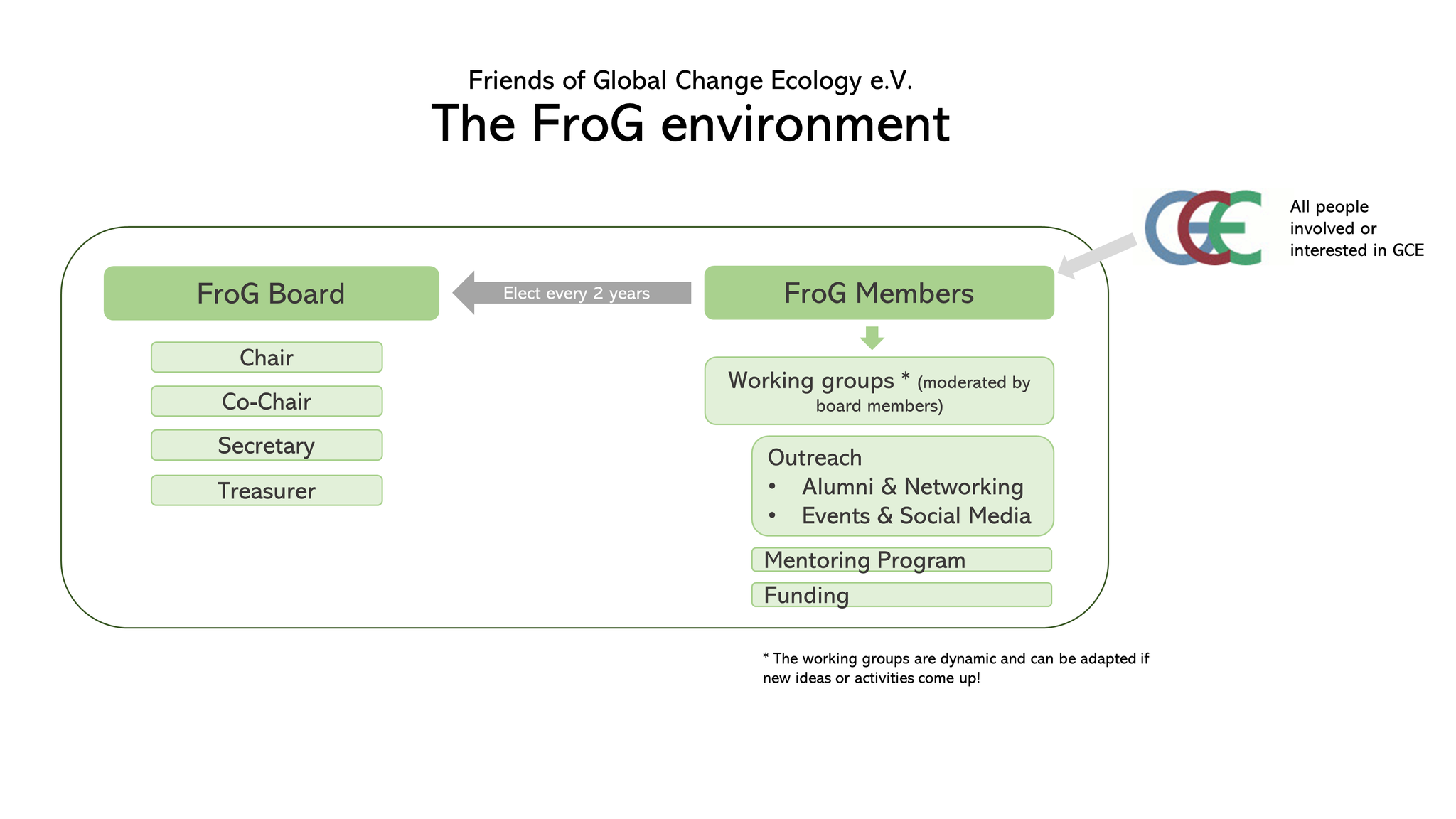 Organigram