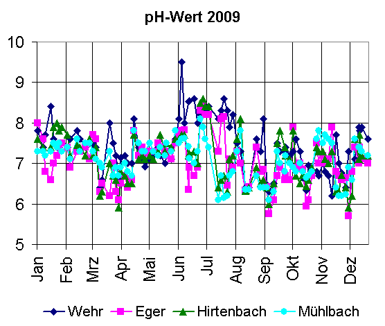 pH Vergleich