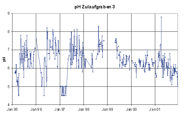 pH Zulaufgraben 3