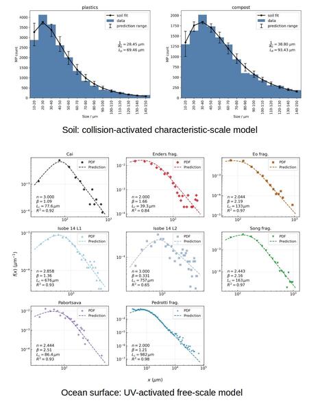 models of fragmentation in soil and ocean surface